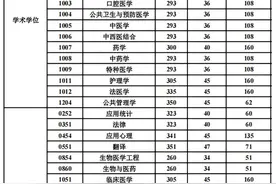 广州大学 南方医科大学2025年硕士研究生复试分数线图片