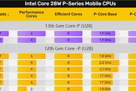 Intel 13代酷睿i5-1350P使劲挤牙膏：只提升了2％图片