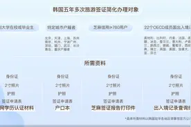 出境游再迎利好政策 韩国五年多次旅游签证简化办理流程图片