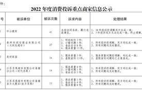 姜堰重点商家消费投诉信息公示！涉及35家图片