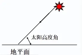 公务员考试备考资料-太阳高度角与太阳直射点图片
