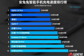 安兔兔智能手机充电榜：120W成基本盘，标杆是10分钟充满图片