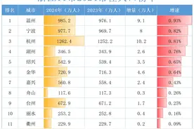 浙江数据出炉，温州增速第一，杭州人口增量五连降图片