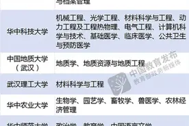 “双一流”名单更新！湖北这些高校及学科入选图片