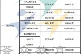 山东专升本自荐考试科目汇总（参考）图片