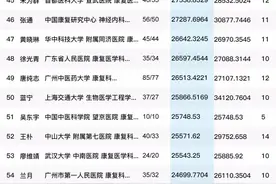省内第一！南昌大学二附院罗军教授位列全国康复医学专家学术影响力百强排名第59位图片