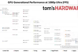 2月显卡天梯榜来了！RTX 3090位居第十！图片