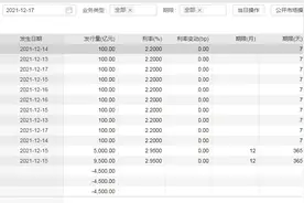 央行连续13日开展100亿元逆回购 本周净回笼4500亿图片