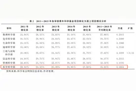 国自然青年基金项目对申请面上项目的影响究竟有多大？图片