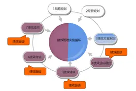 如何做好绩效面谈？做到9个步骤，让面谈变得简单有效图片