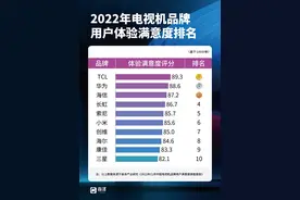2023年如何选购电视？看完这份电视品牌满意度调查就有答案了图片