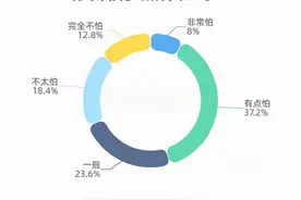 年轻人为何大多不愿意去体检？大家在热议→图片
