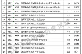 刚刚！全国百余所大学在赣提前批投档分数线公布！图片