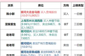 炒股养家1.5亿和盘托出国光电器 拉萨五军大举入阵盈方微图片