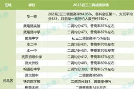 武昌区初中实力排名：调考均分、普高率大比拼！最高超94%！图片
