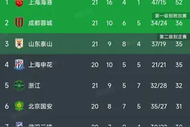 中超最新积分榜：成都1-0山东升至第2，海港5球大胜，梅州4-2长春图片