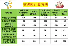 交强险最低475元？如果多交按下面方法就可以计算，全国通用图片