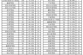 宝鸡人考驾照必看，11月全市驾校培训质量排名及三年驾龄驾驶人交通违法和事故率统计公示图片
