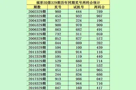 小霸王福彩3D21329期推荐：双胆推荐0 1图片