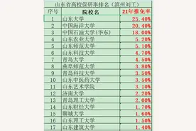 山东高校研究生推免率排名图片