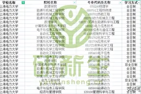 上海电力大学往年这些专业有调剂名额，速看图片
