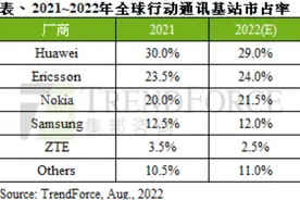 TrendForce：今年前三大设备商占据全球基站 74.5%份额，华为最多图片