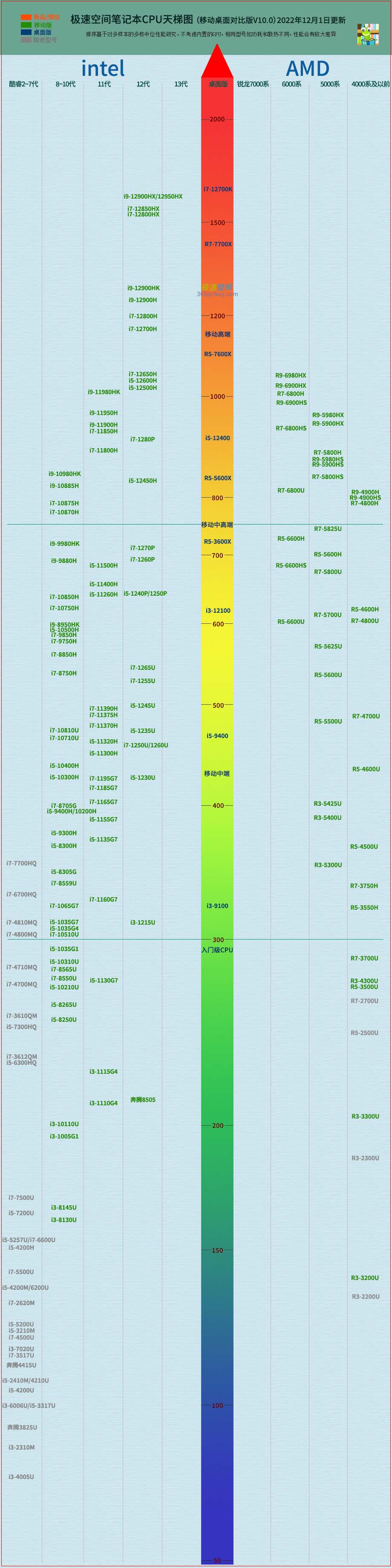 CPU天梯图制作历史_笔记本cpu天梯图_天梯图版本号演变