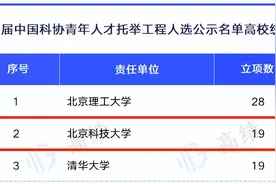 全国第二！这19位“硬核”青年：均不到32岁，登上“国家级”人才名单！图片