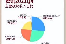万字长文解读股价跌去六成的腾讯图片