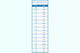 最新！全国各地2023高考查分时间汇总图片
