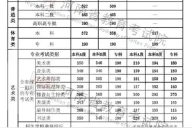 2022年河南省普通高校招生录取控制分数线公布图片