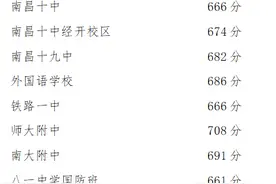 刚刚，南昌公布首批高中录取分数线！图片