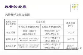 100张PPT，全面讲解中央空调风管设计！图片