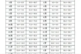 宝宝身高体重表，爸爸妈妈快来学习吧~图片