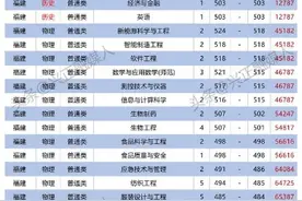 常熟理工学院2023专业分出炉了，江苏最高612！图片