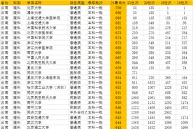 云南2018~2021年本科一批投档线盘点图片