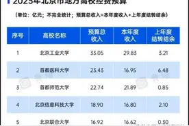 2023北京市属高校经费排行榜出炉，北工大第1，10所大学破10亿！图片
