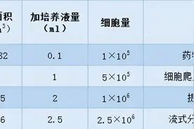 干货分享 | 如何铺出漂亮的细胞板？铺板成功的关键在于？图片