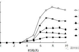 2022年高考“生物技术实践”和“现代生物科技”试题与解析图片