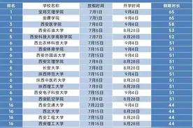 陕西高校2023年暑假放假时间出炉！图片