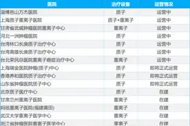 医疗设备采购迎“风口”：“十四五”全国超过3600台配置规划披露图片