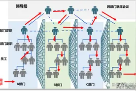 一个案例告诉你到底如何打破“部门墙”图片