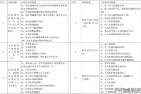 空压机故障对照表，帮你快速锁定故障位置图片
