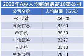 上市公司薪水出炉：陕西首次诞生千万年薪 江苏一药企董事长最高图片