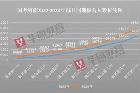 国考250万人收官！河南最高岗位竞争比达1314:1！图片