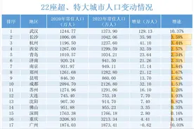 22个超特大城市榜单，长沙人口增速领跑，成最大赢家图片