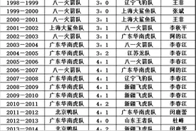 CBA男篮职业联赛难以超越神奇纪录盘点！图片