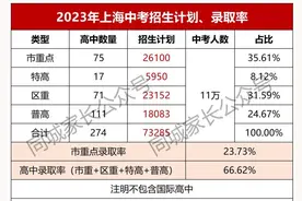 最新！2023上海中考录取率出炉！市重点录取率23%！普高录取率66%图片
