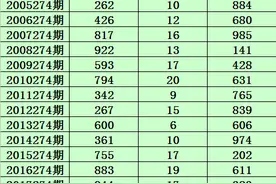 小霸王2022274期福彩3D推荐：本期和值推荐14图片