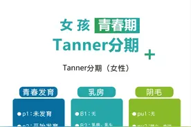 女孩来月经后，男孩变声长喉结后，分别还能长高多少？图片